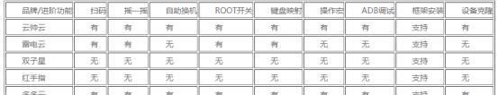 手机|2021下半年云手机市场横向评测 品牌选择不茫然