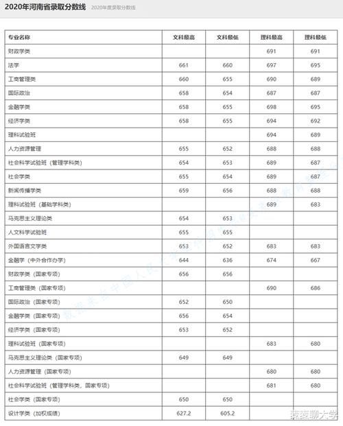 录取|985分数：中国人民大学2020年在全国31省市分专业录取分数线公布！