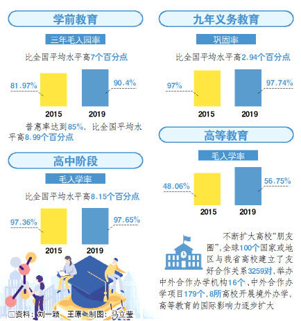 率达到|山东教育基本完成“十三五”主要指标