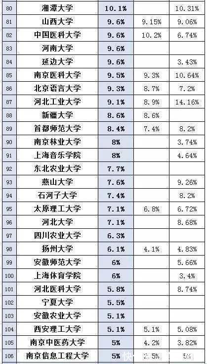 云南大学|考研：如何判断一个学校好不好考？150所高校2020推免率排行榜告诉你答案！