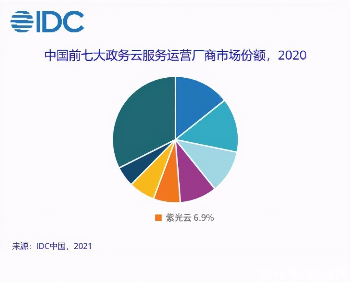 研究报告|2020政务云服务运营市场研究报告：紫光云首进前五