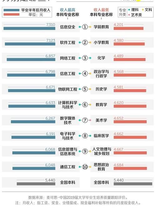 哪些专业毕业后薪资高？