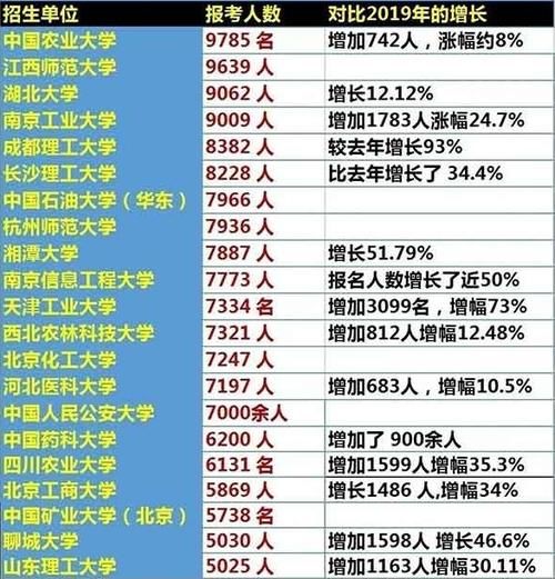 人数|详看2020年研究生报考数据!这些院校人数过万，已成“重灾区”