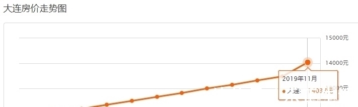 新区|新区11月最新房价数据出炉!看看你家的房子还值多少钱!