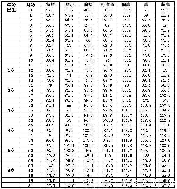 身高|最新“儿童身高标准”6岁就1米3了,你家孩子排第几?家长看过来