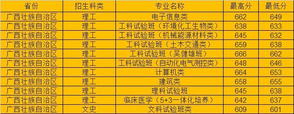 分数线|东南大学2020年各省市高考录取分数线