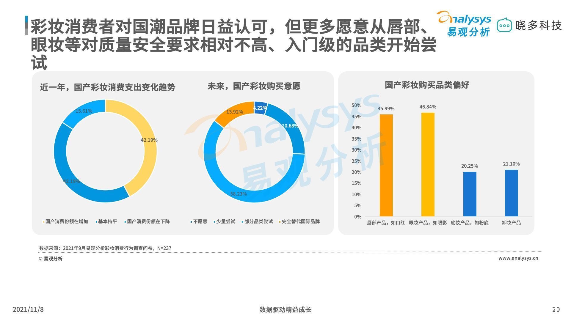 平价彩妆 平价彩妆中唇妆产品销售亮眼，定妆产品增长迅猛