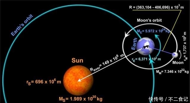 地球到月球的距离,用光年表示竟会这么有趣!
