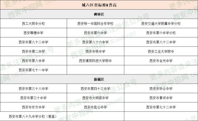 普通高中|西安城六区省示范、省标准高中名单汇总！附2021年西安高中录取原则和依据