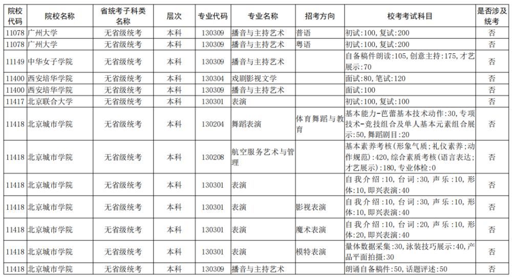 院校|校考大面积取消！全国已公布2021校考院校及专业汇总