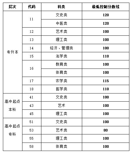 高考录取|分两批录取！山东省2021年成人高考录取工作安排来啦