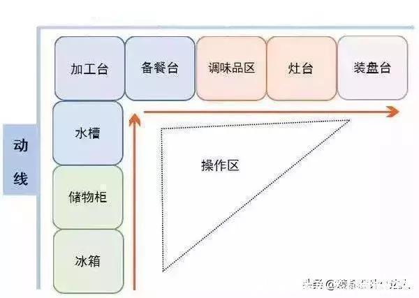 动线|别被效果图骗了！中国人的厨房该这样设计，实用又方便