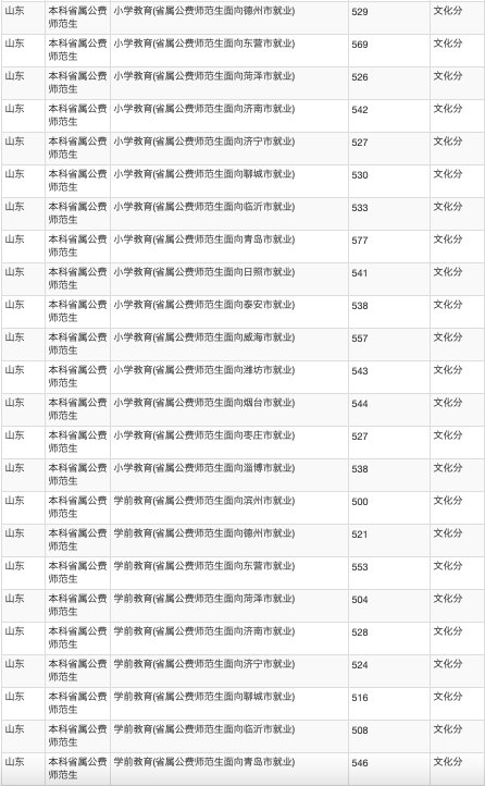 招生计划|火爆！624分录到山师公费师范生！附21所高校公费生录取数据