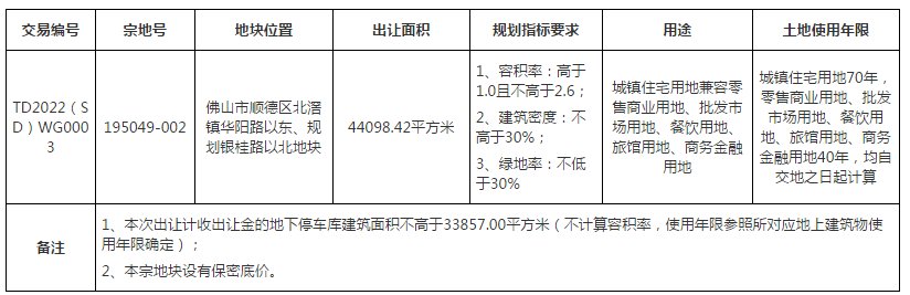 宗地|8000元/㎡起拍！3号线站点+佛山妇幼旁！北滘挂牌超4.4万㎡商住地