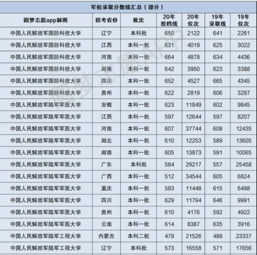 军校投档线越来越低是怎么回事？这些情况让家长顾虑