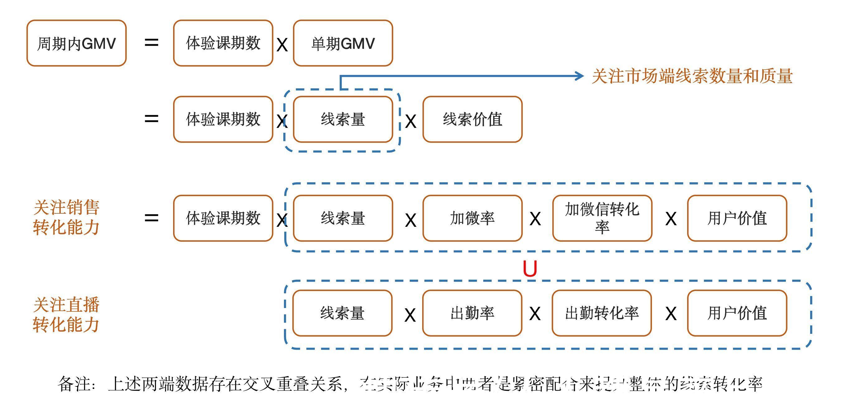 公式|运营4大底层能力之三：如何做到数据驱动运营？