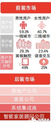 家居|智能家居行业下一波热点在哪里