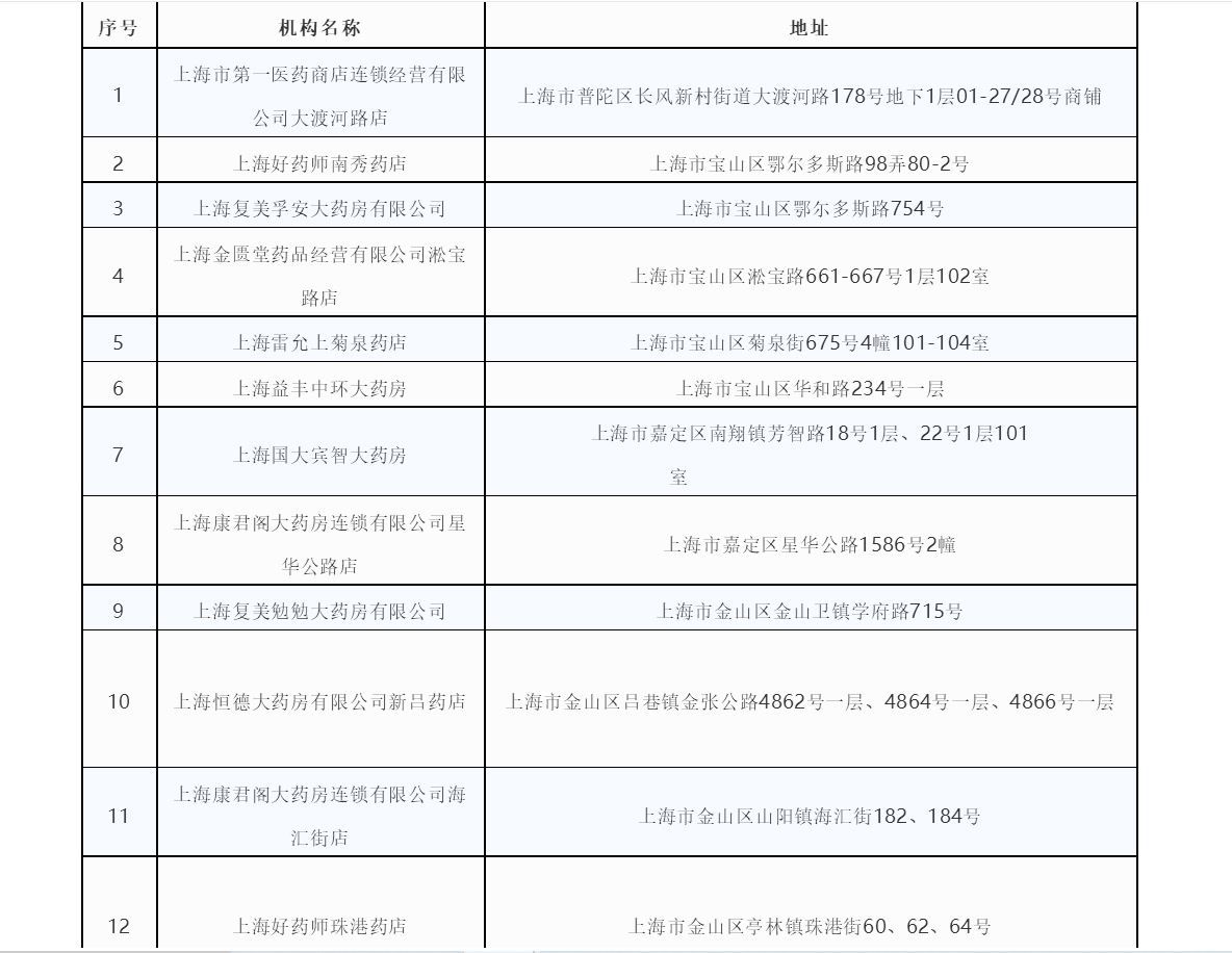 医保|上海新增7家医保定点医疗机构、12家定点药店，看看有你家门口的吗