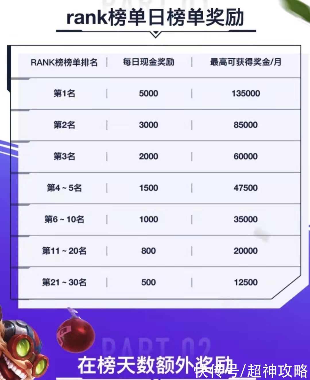 手游|谁说玩游戏只是娱乐？LOLM冲击Rank榜，日薪5000，月入13万