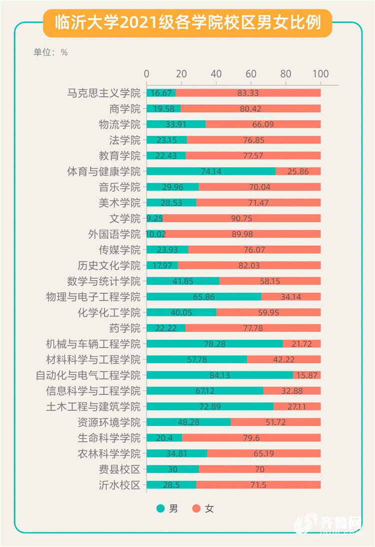 健康学院|最小萌新14岁！临沂大学2021届新生数据来啦