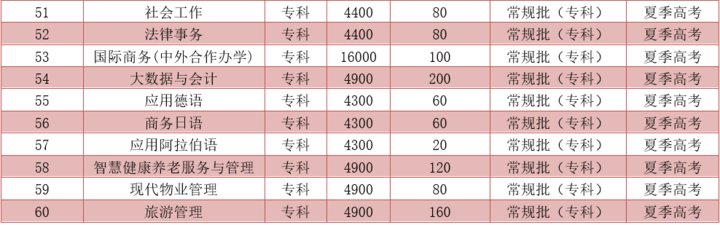 高考|权威发布！山东青年政治学院招生计划来啦