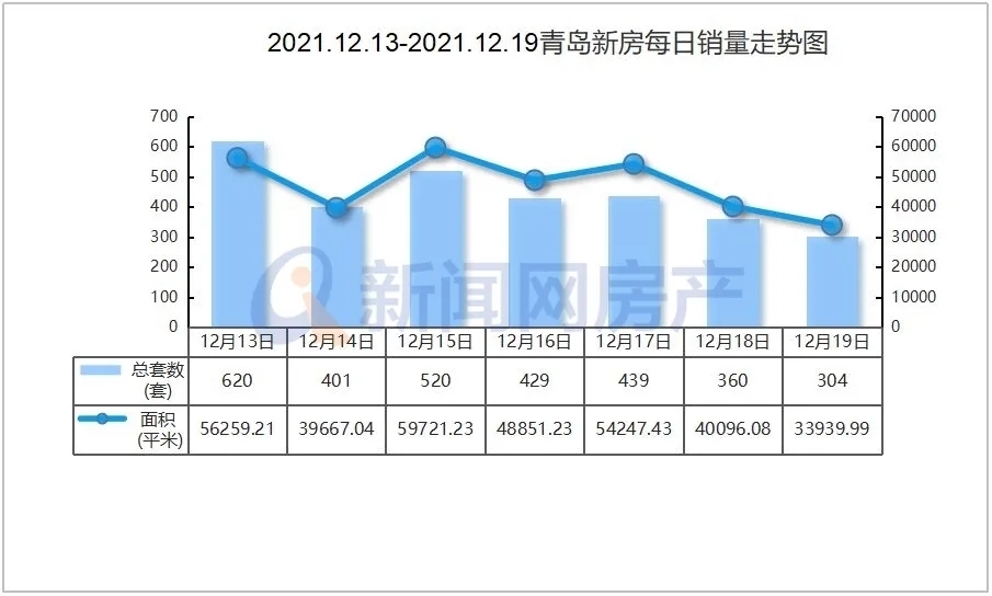 新房|上周青岛新房成交3073套，环比涨幅近三成！