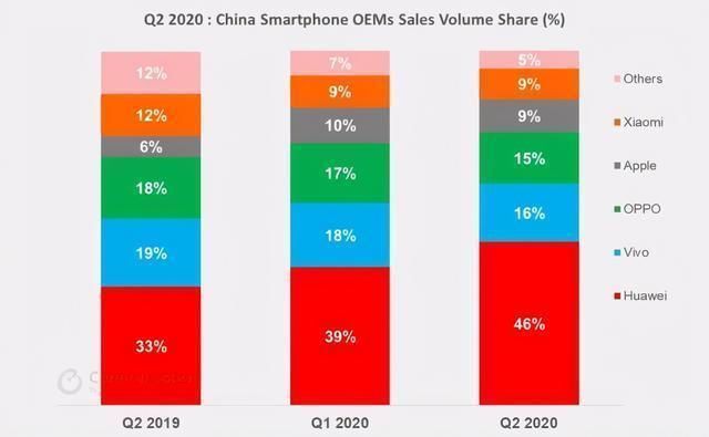 手机|中国手机销量排行出炉，唯一增长的国产品牌是它