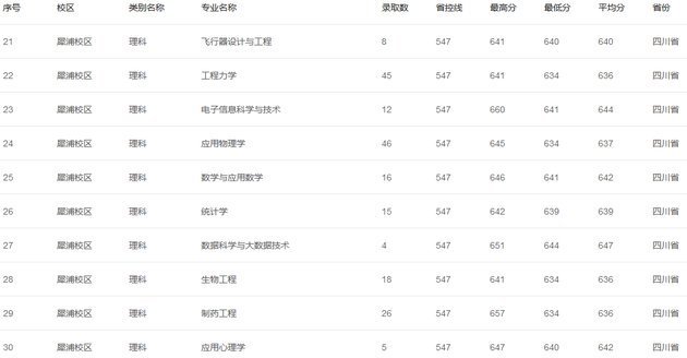 交通|西南交通大学2019年各地高考录取分数线