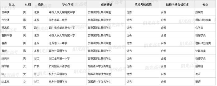 奥林匹克竞赛|2021清华北大保送名单公布：共371人，260人通过五大学科竞赛被保送