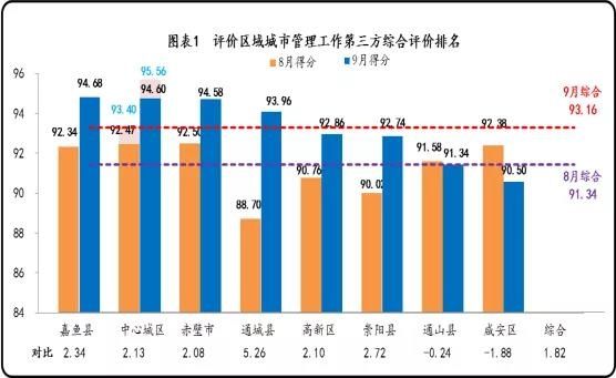 成绩|9月城考成绩出炉，嘉鱼第一名！