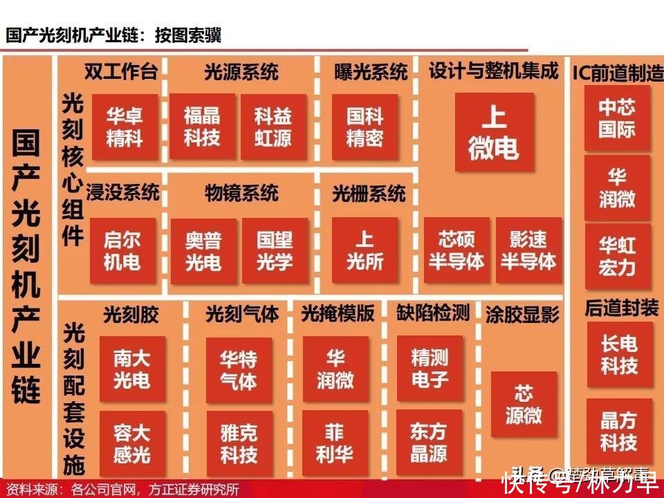 上海微电子所|国产光刻机发展得怎么样了？图解光刻机发展历程