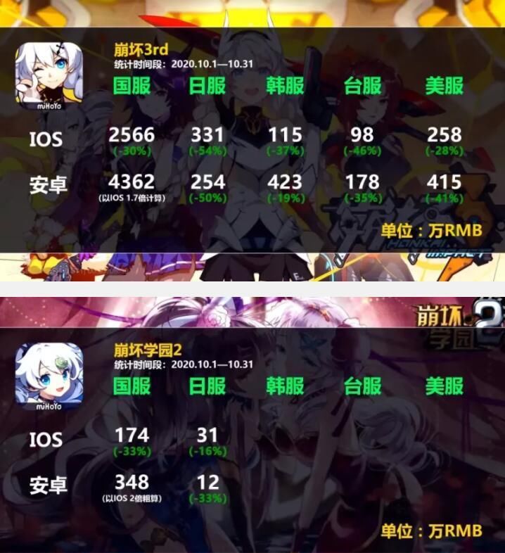款游戏|手游原神火遍全球，一个月流水曝光，LOL和王者荣耀都是弟弟