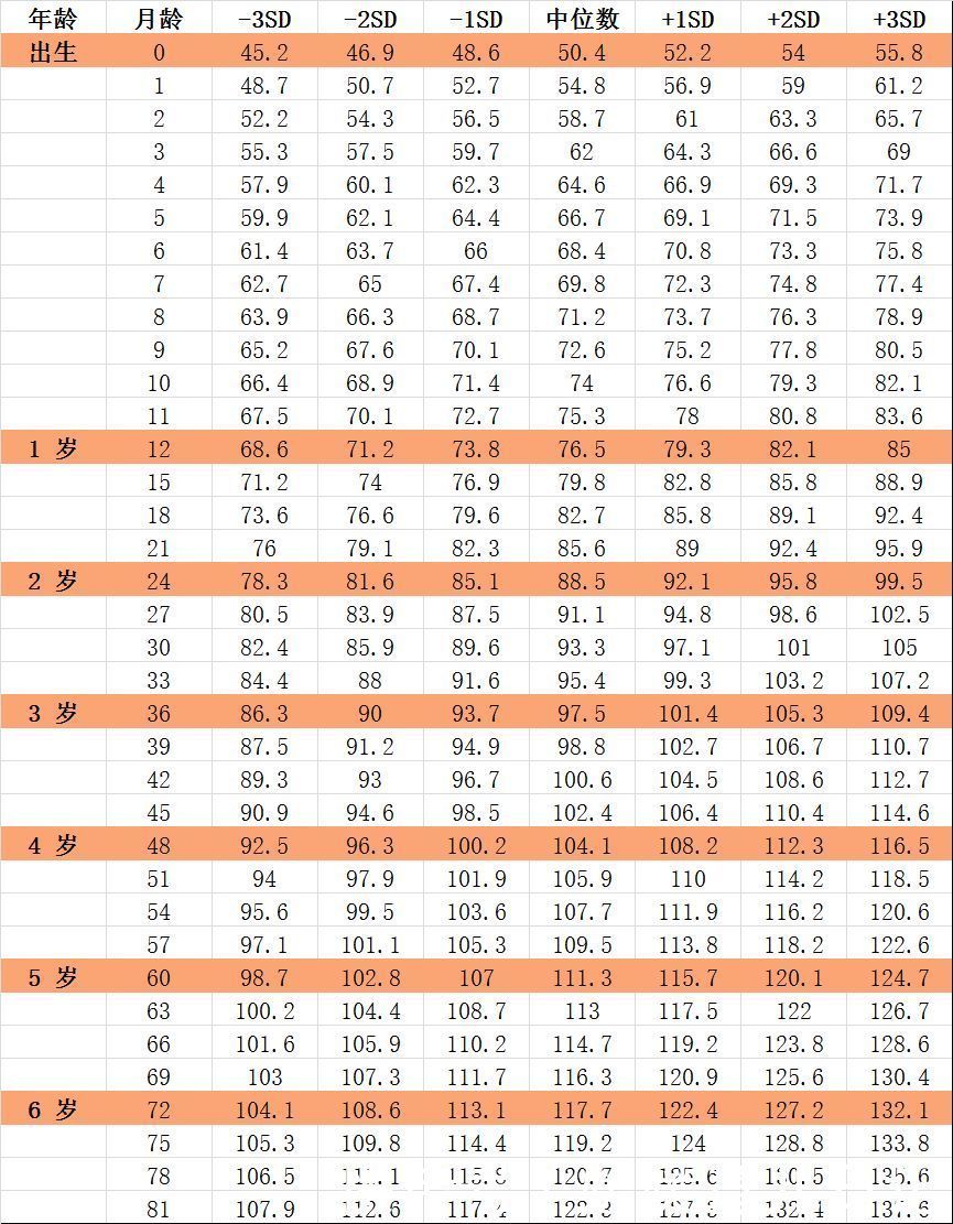 2021最新身高和体重标准，4岁要求超1米，体重32斤，家长自查