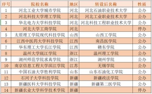 独立学院升级为公办本科？这12所学院已经成功转设了