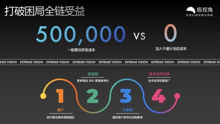 诚之和:1000 种算法、100 个行业、20 万开发者