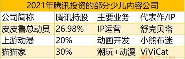 皮皮鲁|腾讯投资皮皮鲁总动员持股27%，少儿内容再加码