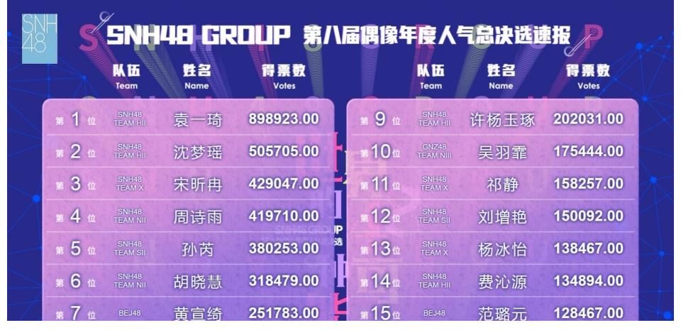 中報(bào)|SNH48投票也在內(nèi)卷嗎？今年競(jìng)爭(zhēng)壓力好大89萬票才速報(bào)第一