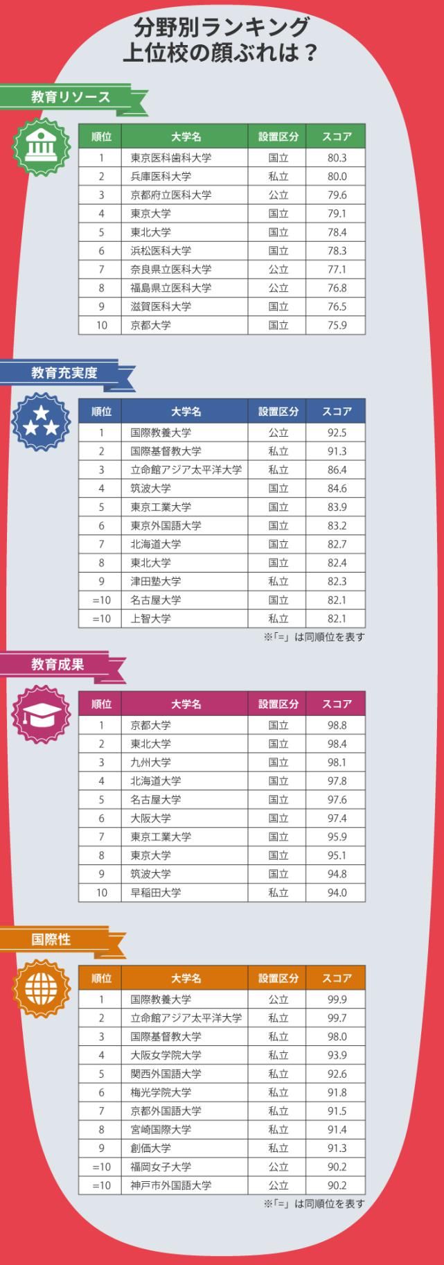 2021年度日本大学最新排名发布，东北大学蝉联第一！