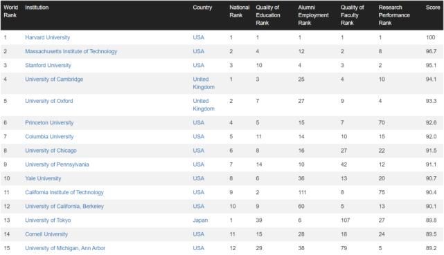 重磅！CWUR全新世界大学排名发布，哈佛10年霸榜，清北不变