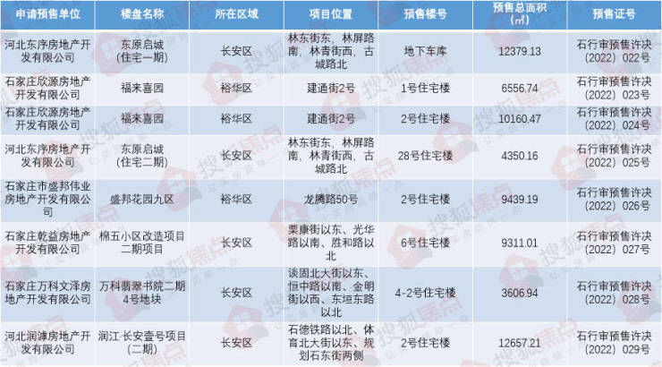 石家庄6大项目新获8张预售证 涉及万科、润江|证件速递 | 楼号