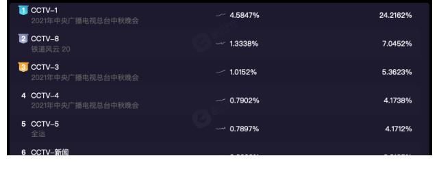 收視率|中秋晚會收視率大比拼！湖南衛視被央視全面碾壓