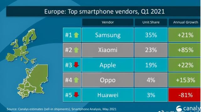三星|全球OEM 5G手机Q1出货量：苹果首位，OPPO三星并列第二