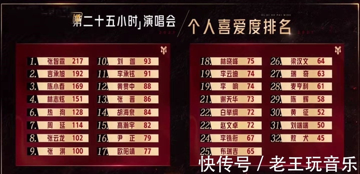 赵文卓|《哥哥》中的人气三梯队:陈小春领衔国民度组,张淇领跑逆袭组