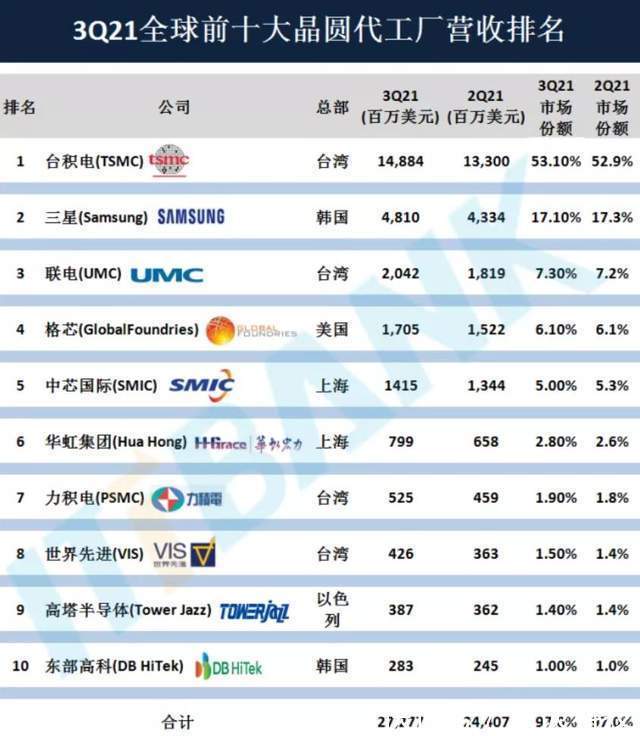 台系|3季度芯片代工、封测厂商排名：台系厂商太强，全球没对手