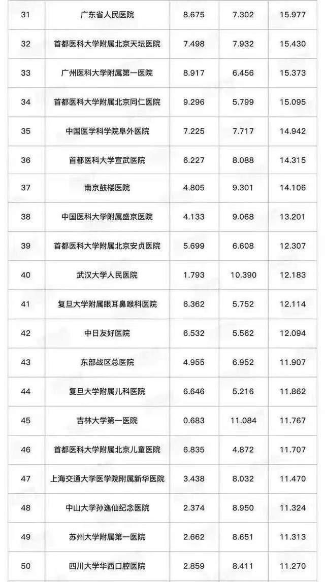 哪些省份暂无排名全国前50的医院？京沪占半数，17个省份榜上无名