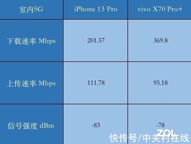 iphone|iPhone 13 Pro信号满格网速慢？拉旗舰对比一下