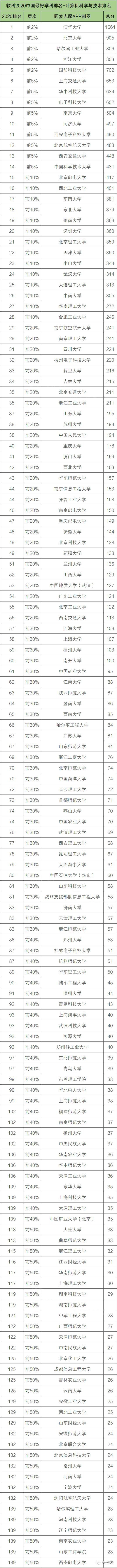 计算机专业|2021年计算机专业全国排名一览表