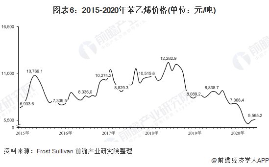 市场|2020年中国聚苯乙烯行业市场分析:市场需求增长迅速 EPS产量和收益出现波动