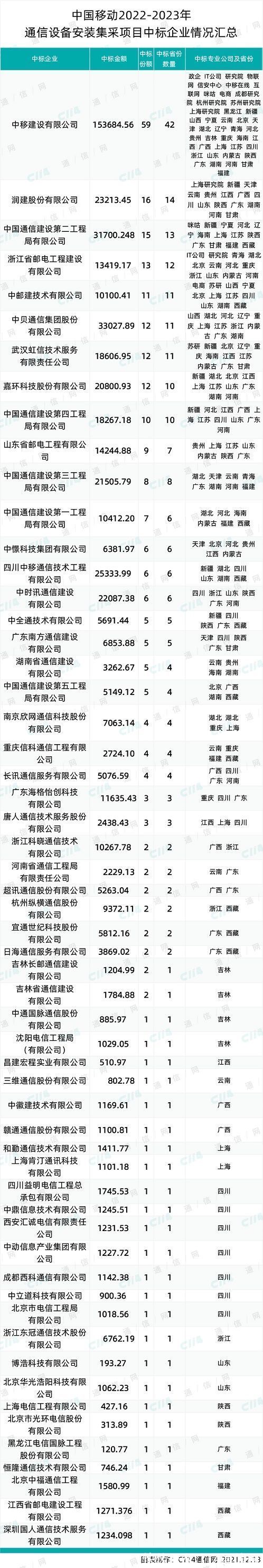 省份|最终57家中标！中国移动266亿元设备安装大标结果出炉