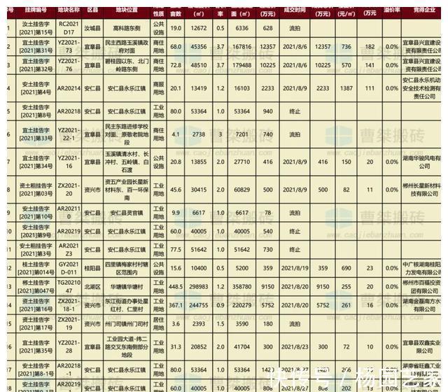 面积|4.8亿!1562亩!8月郴州土拍数据